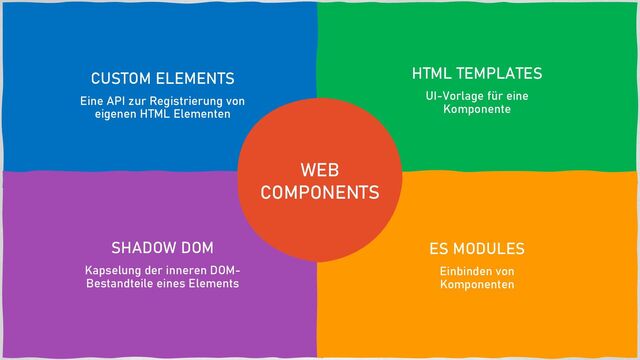 CUSTOM ELEMENTS
Eine API zur Registrierung von
eigenen HTML Elementen
HTML TEMPLATES
UI-Vorlage für eine
Komponente
SHADOW DOM
Kapselung der inneren DOM-
Bestandteile eines Elements
ES MODULES
Einbinden von
Komponenten
WEB
COMPONENTS
