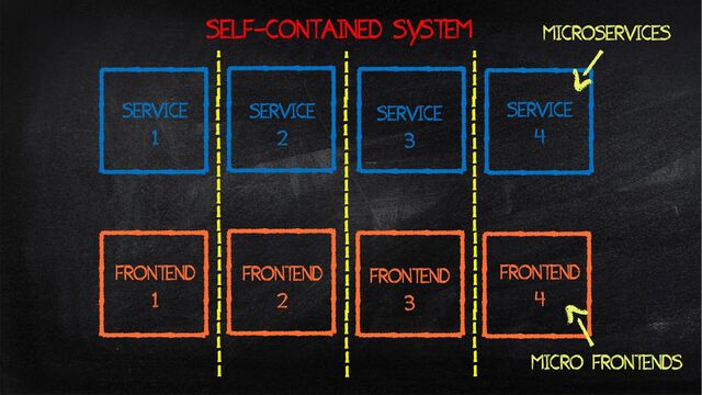 FRONTEND
1
FRONTEND
2
FRONTEND
3
FRONTEND
4
SERVICE
1
SERVICE
2
SERVICE
3
SERVICE
4
MICROSERVICES
MICRO FRONTENDS
SELF-CONTAINED SYSTEM
