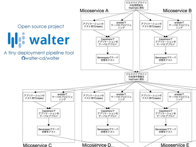 A tiny deployment pipeline tool
walter-cd/walter
Open source project
