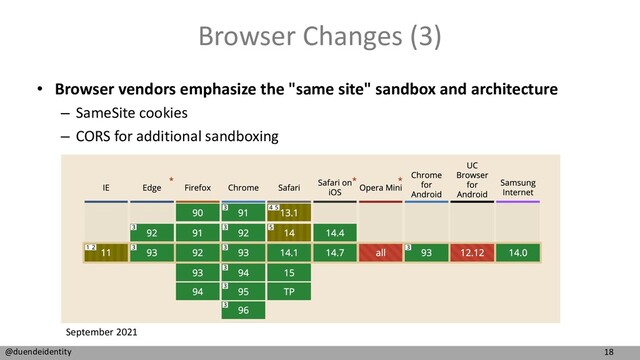 18
@duendeidentity
Browser Changes (3)
• Browser vendors emphasize the "same site" sandbox and architecture
– SameSite cookies
– CORS for additional sandboxing
September 2021
