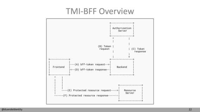 22
@duendeidentity
TMI-BFF Overview

