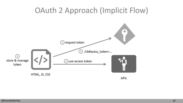 10
@duendeidentity
OAuth 2 Approach (Implicit Flow)
HTML, JS, CSS
APIs
use access token
store & manage
token
/cb#acess_token=…
request token
1
2
3
4
