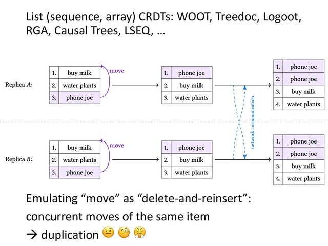 List (sequence, array) CRDTs: WOOT, Treedoc, Logoot,
RGA, Causal Trees, LSEQ, …
Emulating “move” as “delete-and-reinsert”:
concurrent moves of the same item
à duplication   
