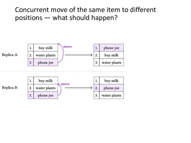 Concurrent move of the same item to different
positions — what should happen?
