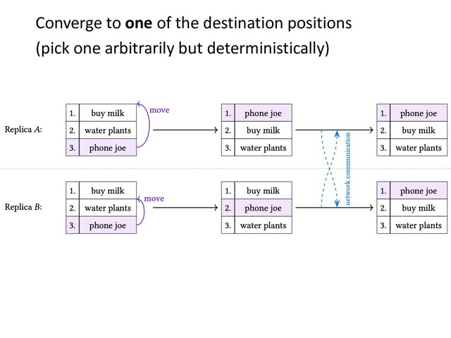Converge to one of the destination positions
(pick one arbitrarily but deterministically)

