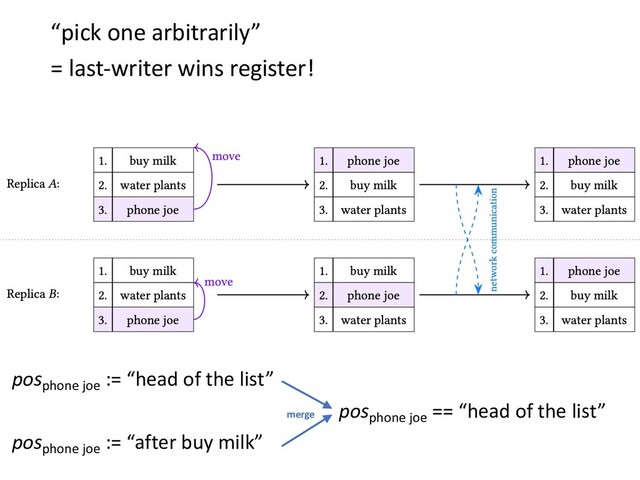 “pick one arbitrarily”
= last-writer wins register!
posphone joe
:= “head of the list”
merge
posphone joe
== “head of the list”
posphone joe
:= “after buy milk”
