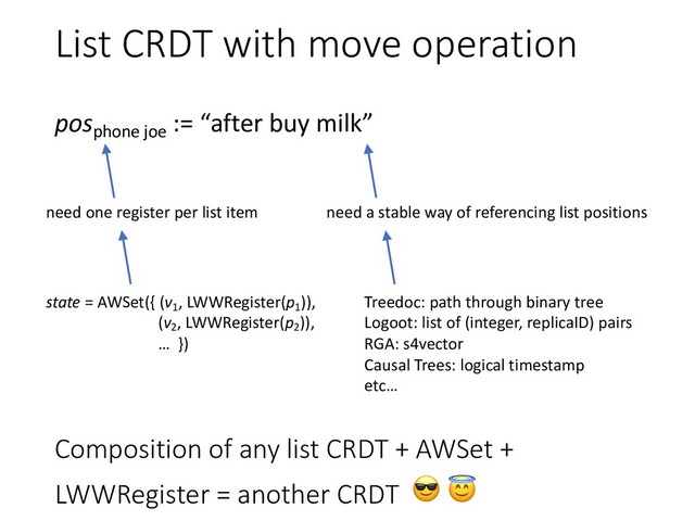 List CRDT with move operation
posphone joe
:= “after buy milk”
need one register per list item
state = AWSet({ (v1
, LWWRegister(p1
)),
(v2
, LWWRegister(p2
)),
… })
need a stable way of referencing list positions
Treedoc: path through binary tree
Logoot: list of (integer, replicaID) pairs
RGA: s4vector
Causal Trees: logical timestamp
etc…
Composition of any list CRDT + AWSet +
LWWRegister = another CRDT  
