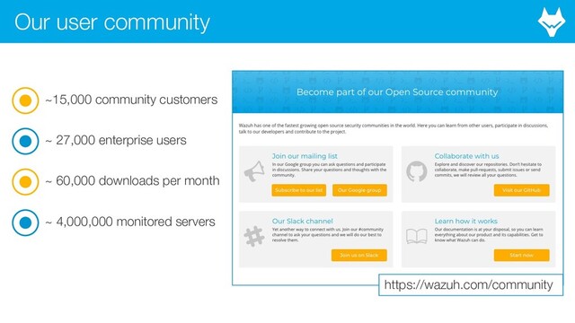 Our user community
~15,000 community customers
~ 27,000 enterprise users
~ 60,000 downloads per month
https://wazuh.com/community
~ 4,000,000 monitored servers
