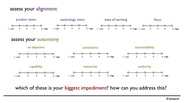 @tastapod
assess your alignment
product vision technology vision focus
assess your autonomy
an objective
capability resources authority
constraints accountability
1 - Low 5 - High
2 3 4
1 - Low 5 - High
2 3 4 1 - Low 5 - High
2 3 4
1 - Low 5 - High
2 3 4
1 - Low 5 - High
2 3 4 1 - Low 5 - High
2 3 4
1 - Low 5 - High
2 3 4
1 - Low 5 - High
2 3 4 1 - Low 5 - High
2 3 4
which of these is your biggest impediment? how can you address this?
1 - Low 5 - High
2 3 4
ways of working
