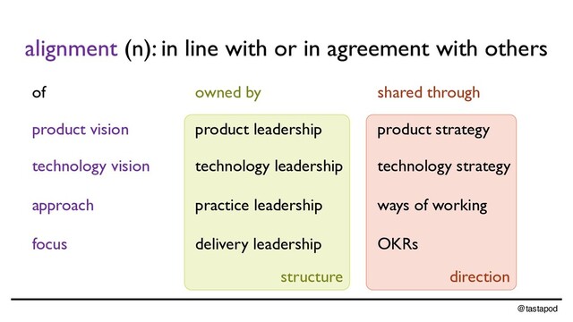 @tastapod
direction
structure
product strategy
technology strategy
ways of working
OKRs
product leadership
technology leadership
practice leadership
delivery leadership
product vision
technology vision
approach
focus
alignment (n): in line with or in agreement with others
owned by shared through
of
