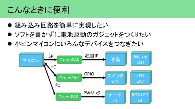 こんなときに便利
 組み込み回路を簡単に実現したい
 ソフトを書かずに電池駆動のガジェットをつくりたい
 小ピンマイコンにいろんなデバイスをつなぎたい
マイコン 液晶
GreenPAK
Matrix
LED
I2C
独自IF
スイッチ
x15
GPIO
GreenPAK
SPI
サーボ
x9
PWM x9
GreenPAK
I2C
RGB LED
x3
LED
x17
