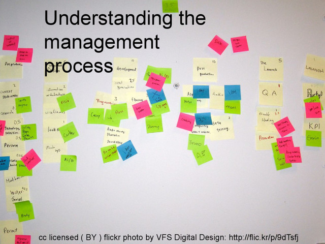 Understanding the
management
process
cc licensed ( BY ) flickr photo by VFS Digital Design: http://flic.kr/p/9dTsfj
