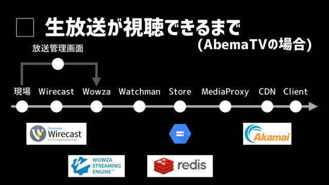 生放送が視聴できるまで
現場 Wirecast Wowza Watchman Store MediaProxy CDN Client
放送管理画面
(AbemaTVの場合)
