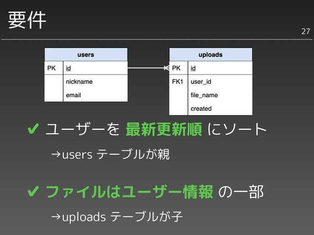 要件
✔ ユーザーを 最新更新順 にソート
　　→users テーブルが親
✔ ファイルはユーザー情報 の一部
　　→uploads テーブルが子
27
