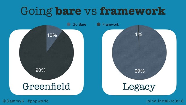 joind.in/talk/c3f16
@SammyK #phpworld
1%
99%
90%
10%
Go Bare Framwork
Greenﬁeld Legacy
Going bare vs framework
