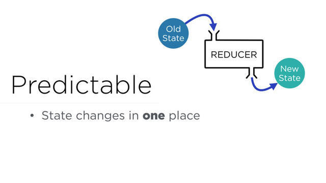 Predictable
Old
State
REDUCER
New
State
• State changes in one place
