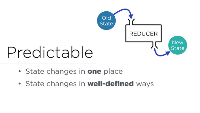 Predictable
Old
State
REDUCER
New
State
• State changes in one place
• State changes in well-defined ways
