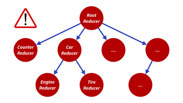 Root
Reducer
Counter
Reducer
Car
Reducer
Engine
Reducer
Tire
Reducer
… …
…
