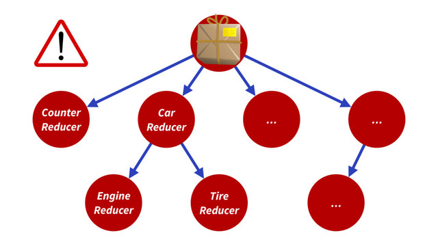 Root
Reducer
Counter
Reducer
Car
Reducer
Engine
Reducer
Tire
Reducer
… …
…

