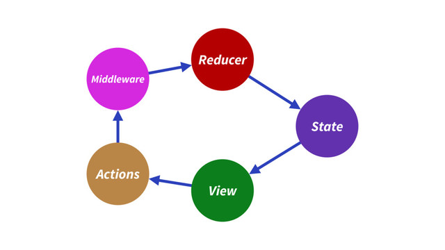 Reducer
View
State
Actions
Middleware
