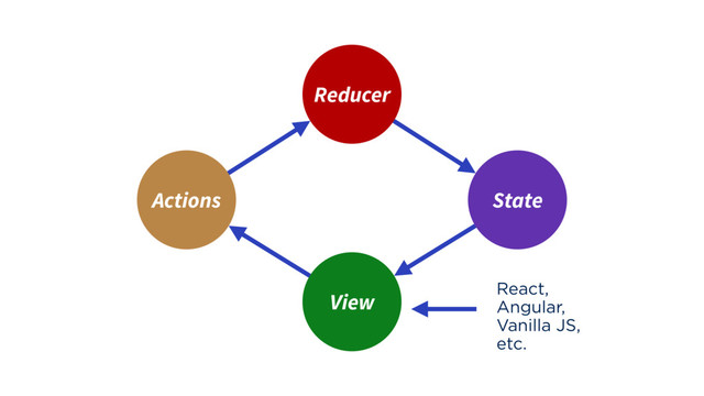 Reducer
View
React,
Angular,
Vanilla JS,
etc.
State
Actions
