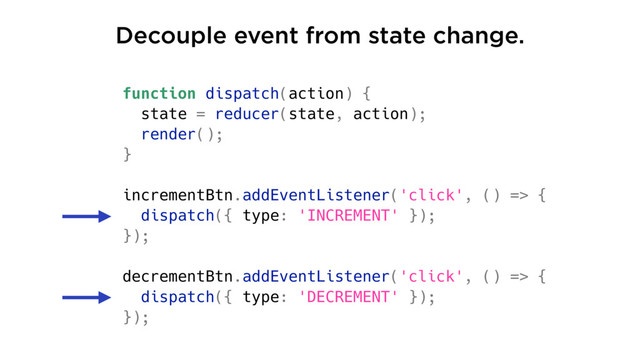 function dispatch(action) {
state = reducer(state, action);
render();
}
incrementBtn.addEventListener('click', () => {
dispatch({ type: 'INCREMENT' });
});
decrementBtn.addEventListener('click', () => {
dispatch({ type: 'DECREMENT' });
});
Decouple event from state change.
