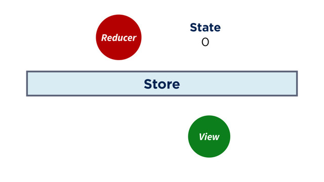 Store
Reducer
State
View
0
