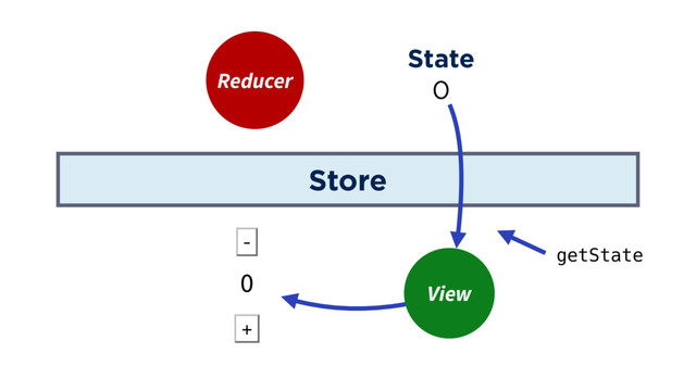 Store
Reducer
State
View
0
getState

