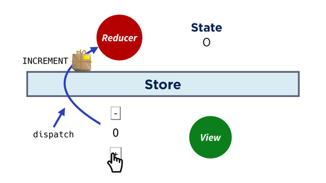 Store
Reducer
View
State
0
INCREMENT
dispatch
