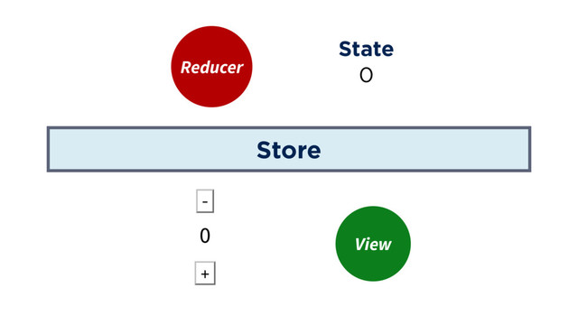 Store
Reducer
View
State
0
