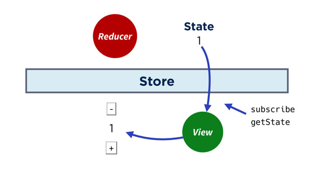 Store
Reducer
View
State
1
1
subscribe
getState
