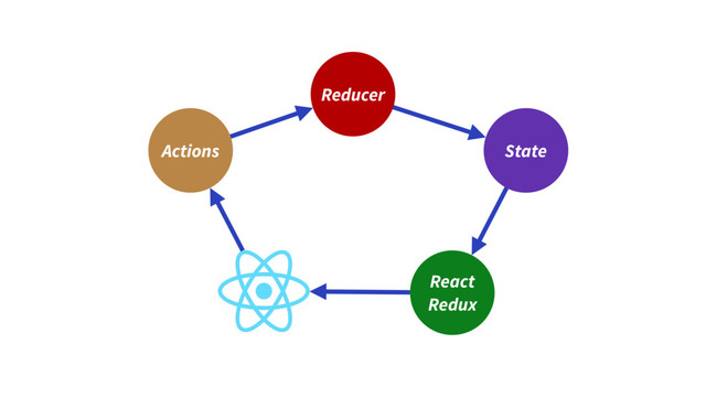Reducer
State
Actions
React
Redux
