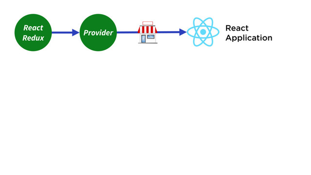 React
Redux
React
Application
Provider
