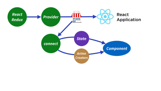 Component
React
Redux
React
Application
Provider
connect
State
Action
Creators
