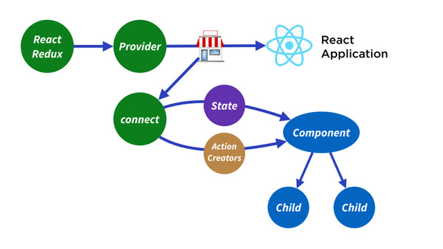 Component
Child
React
Redux
React
Application
Provider
connect
State
Child
Action
Creators
