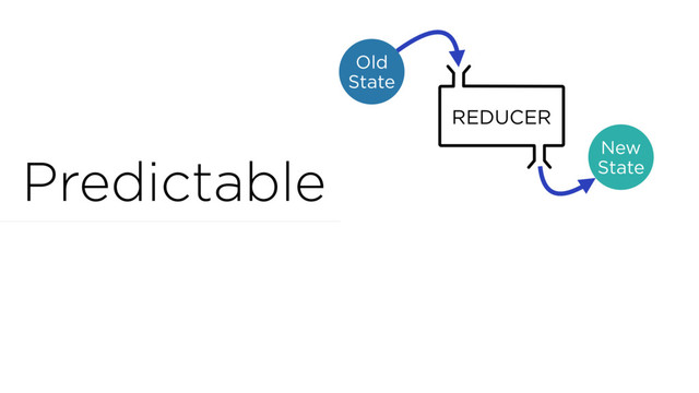 Predictable
Old
State
REDUCER
New
State
