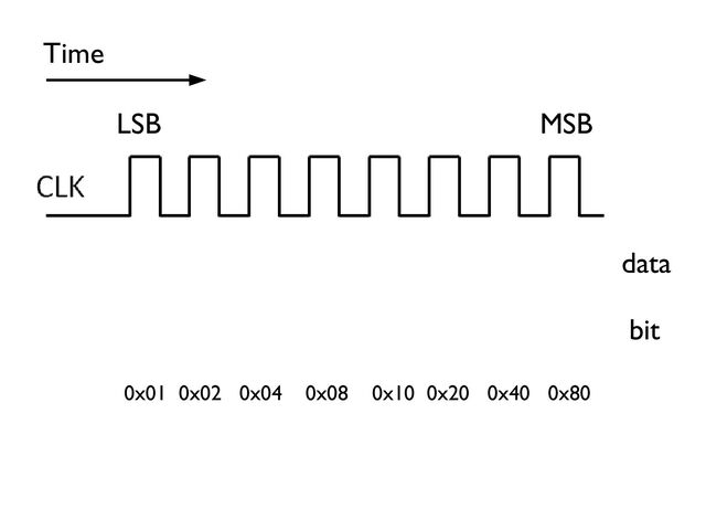69
MSB
LSB
Time
0x01 0x02 0x04 0x08 0x10 0x20 0x40 0x80
bit
data
