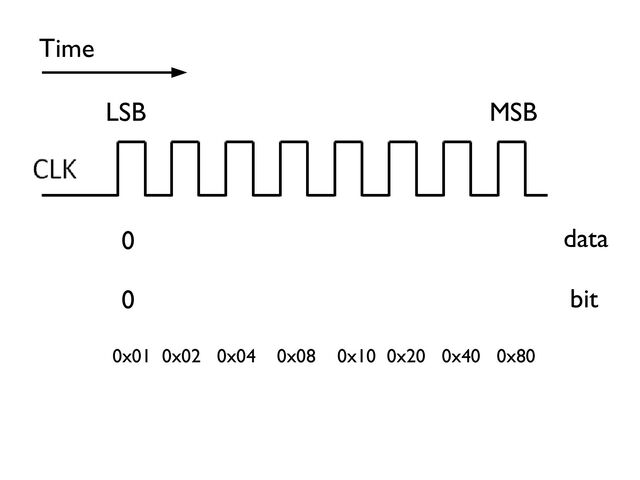 70
0
MSB
LSB
Time
0 bit
data
0x01 0x02 0x04 0x08 0x10 0x20 0x40 0x80
