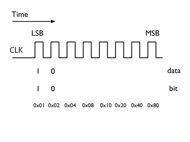71
1 0
MSB
LSB
Time
1 0 bit
data
0x01 0x02 0x04 0x08 0x10 0x20 0x40 0x80
