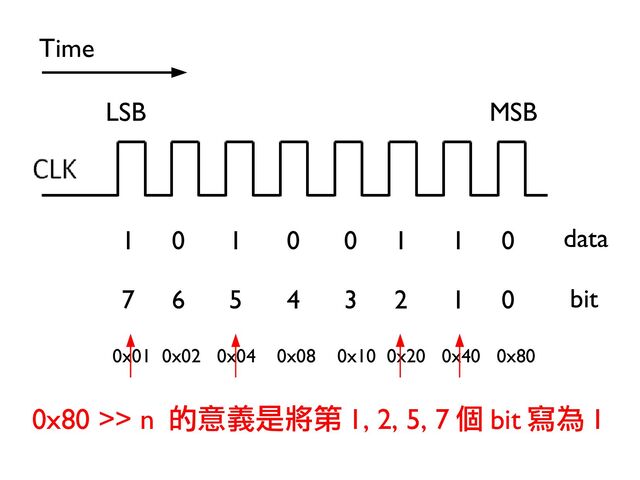 79
1 0 1 0 0 1 1 0
MSB
LSB
Time
7 6 5 4 3 2 1 0 bit
data
0x01 0x02 0x04 0x08 0x10 0x20 0x40 0x80
0x80 >> n 的意義是將第 1, 2, 5, 7 個 bit 寫為 1
