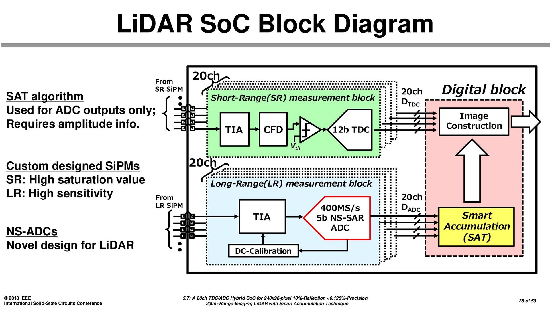 Output only. Гибридный soc. International Solid State circuits Conference. 2-Sat алгоритм. Многоканальный лидар FPGA.