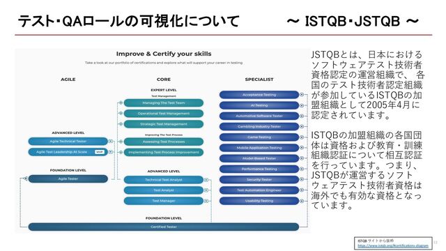 JSTQBとは、⽇本における
ソフトウェアテスト技術者
資格認定の運営組織で、 各
国のテスト技術者認定組織
が参加しているISTQBの加
盟組織として2005年4⽉に
認定されています。
ISTQBの加盟組織の各国団
体は資格および教育・訓練
組織認証について相互認証
を⾏っています。つまり、
JSTQBが運営するソフト
ウェアテスト技術者資格は
海外でも有効な資格となっ
ています。
テスト・QAロールの可視化について 〜 ISTQB・JSTQB 〜
13
ISTQB サイトから抜粋
https://www.istqb.org/#certifications-diagram
