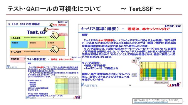 テスト・QAロールの可視化について 〜 Test.SSF 〜
16
JaSST Tokyo 2011 「テストスキル標準」セッション資料から抜粋
https://www.jasst.jp/archives/jasst11e/pdf/B2-1.pdf
