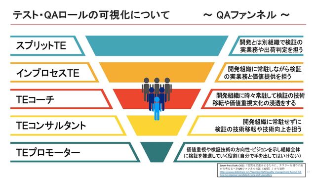 テスト・QAロールの可視化について 〜 QAファンネル 〜
17
Scrum Fest Osaka 2021 「品質を加速させるために、テスターを増やす前
から考えるべきQMファンネルの話（3D版）」から抜粋
https://www.slideshare.net/YasuharuNishi/quality-management-funnel-3d-
how-to-organize-qarelated-roles-and-specialties
