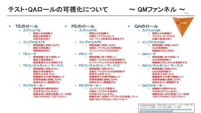 テスト・QAロールの可視化について 〜 QMファンネル 〜
18
Scrum Fest Osaka 2021 「品質を加速させるために、テスターを増やす前
から考えるべきQMファンネルの話（3D版）」から抜粋
https://www.slideshare.net/YasuharuNishi/quality-management-funnel-3d-
how-to-organize-qarelated-roles-and-specialties
