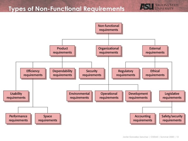 Javier Gonzalez-Sanchez | CSE360 | Summer 2020 | 13
Types of Non-Functional Requirements
