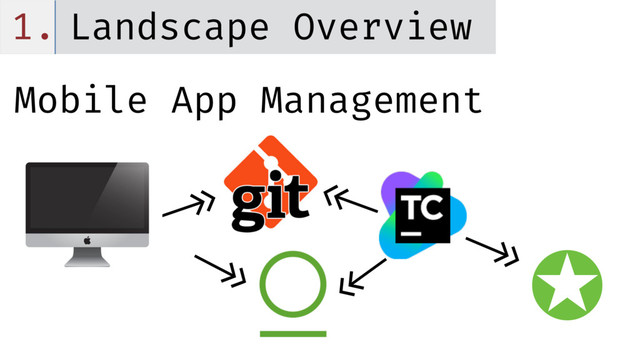 1. Landscape Overview
Mobile App Management
<<-
->>
<<-
<<-
<<-
✪
