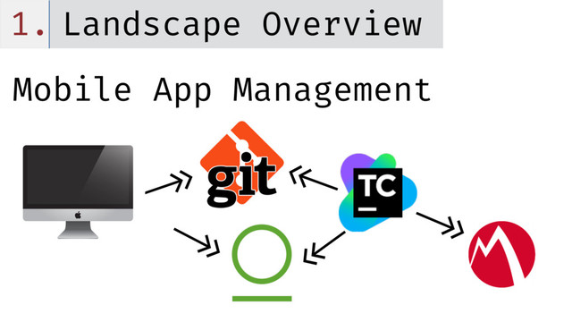 1. Landscape Overview
Mobile App Management
<<-
->>
<<-
<<-
<<-

