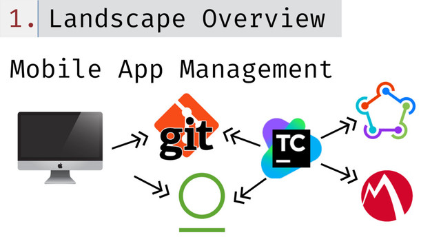 1. Landscape Overview
Mobile App Management
<<-
->>
<<-
<<-
<<-
<<-
