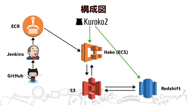 構成図
!27
ECR
Jenkins
GitHub
S3 Redshift
Hako (ECS)
